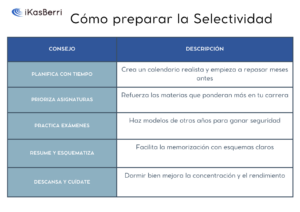 como preparar la selectividad